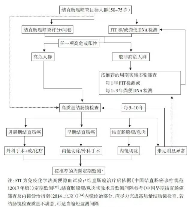 筛查肠癌，除了做肠镜，还有其他方法吗？